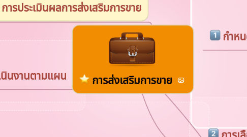 Mind Map: การส่งเสริมการขาย