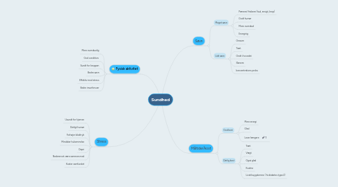 Mind Map: Sundhed