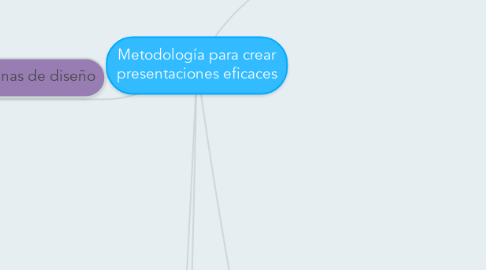 Mind Map: Metodología para crear presentaciones eficaces