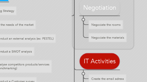 Mind Map: Business Care Academy WBS