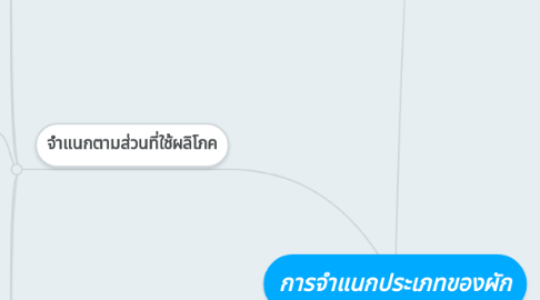 Mind Map: การจำแนกประเภทของผัก