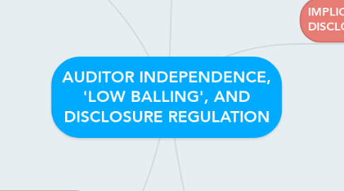 Mind Map: AUDITOR INDEPENDENCE, 'LOW BALLING', AND DISCLOSURE REGULATION