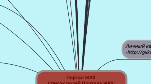 Mind Map: Портал ЖКХ Список ролей Портала ЖКХ: Администратор Модератор Управляющая компания (в том числе ТСЖ, ЖК, ЖСК) Администрация района Ресурсоснабжающая организация Юридическое лицо Гражданин
