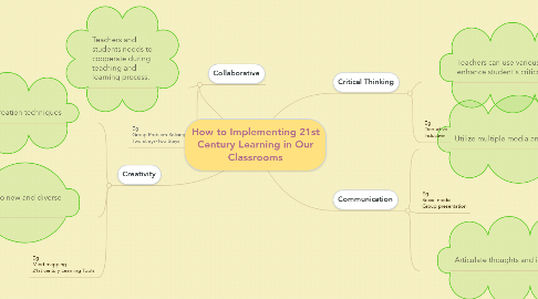 Mind Map: How to Implementing 21st Century Learning in Our Classrooms