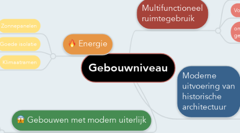 Mind Map: Gebouwniveau