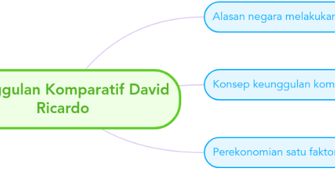 Mind Map: Keunggulan Komparatif David Ricardo