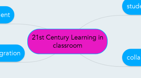 Mind Map: 21st Century Learning in classroom
