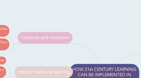 Mind Map: HOW 21st CENTURY LEARNING CAN BE IMPLEMENTED IN CLASSROOM