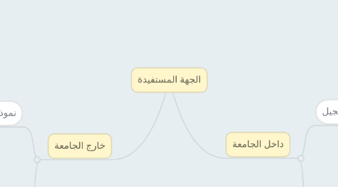 Mind Map: الجهة المستفيدة