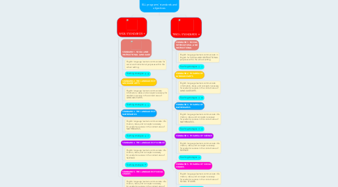 Mind Map: ELL programs' standards and objectives