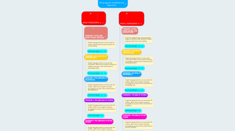 Mind Map: ELL programs' standards and objectives