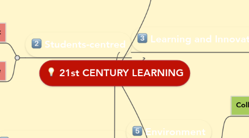 Mind Map: 21st CENTURY LEARNING