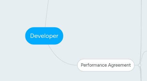 Mind Map: Developer