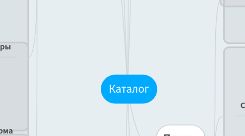 Mind Map: Каталог