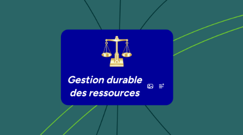 Mind Map: Gestion durable des ressources