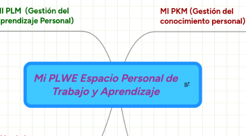 Mind Map: Mi PLWE Espacio Personal de Trabajo y Aprendizaje