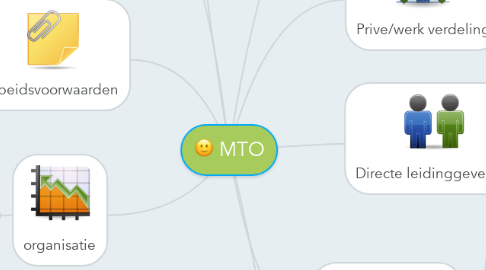 Mind Map: MTO