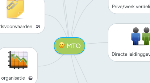 Mind Map: MTO