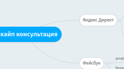 Mind Map: Скайп консультация