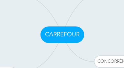 Mind Map: CARREFOUR