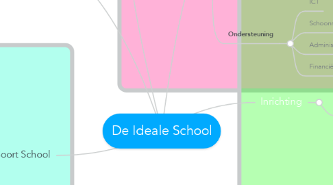 Mind Map: De Ideale School