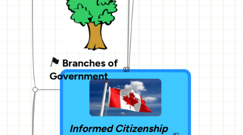 Mind Map: Informed Citizenship (Unit 2)