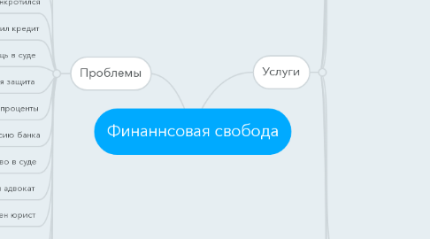 Mind Map: Финаннсовая свобода