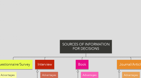 Mind Map: SOURCES OF INFORMATION FOR DECISIONS