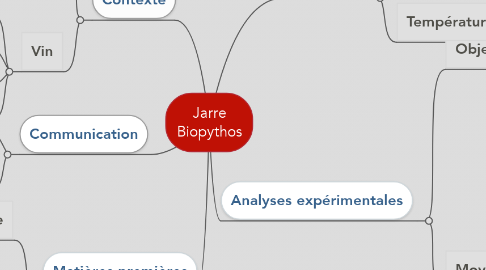 Mind Map: Jarre Biopythos