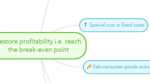 Mind Map: Restore profitability i.e. reach the break-even point