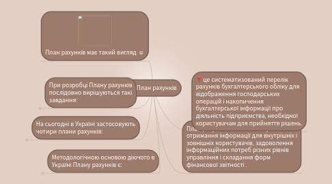 Mind Map: План рахунків