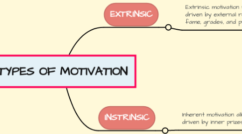 Mind Map: TYPES OF MOTIVATION