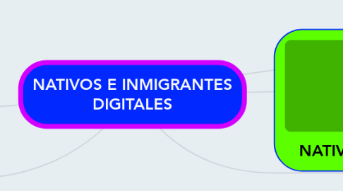 Mind Map: NATIVOS E INMIGRANTES DIGITALES