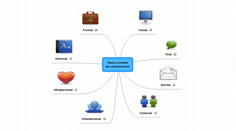 Mind Map: Tipos y niveles de comunicación