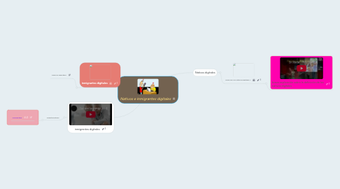 Mind Map: Nativos e inmigrantes digitales