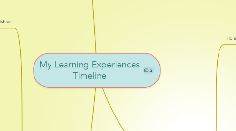 Mind Map: My Learning Experiences Timeline