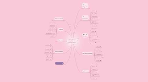 Mind Map: Student Assessments
