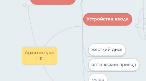 Mind Map: Архитектура ПК