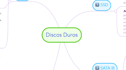 Mind Map: Discos Duros