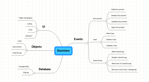 Mind Map: DocIntern