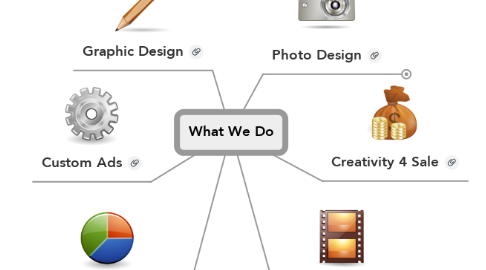 Mind Map: What We Do