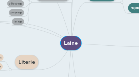Mind Map: Laine