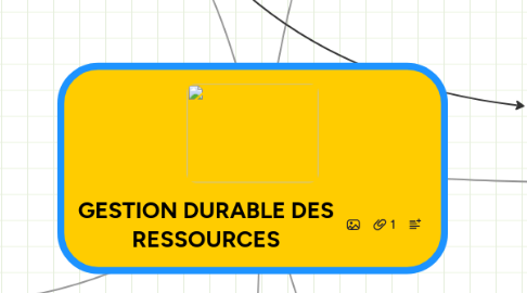 Mind Map: GESTION DURABLE DES RESSOURCES