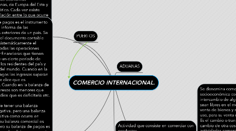 Mind Map: COMERCIO INTERNACIONAL.