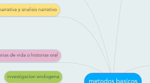 Mind Map: metodos basicos