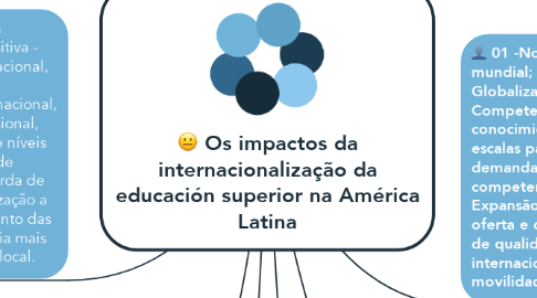 Mind Map: Os impactos da internacionalização da educación superior na América Latina
