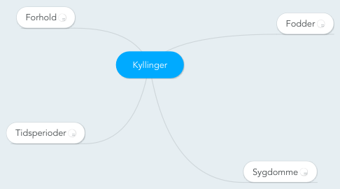 Mind Map: Kyllinger
