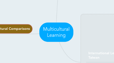 Mind Map: Multicultural Learning