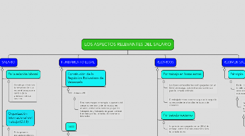 Mind Map: LOS ASPECTOS RELEVANTES DEL SALARIO
