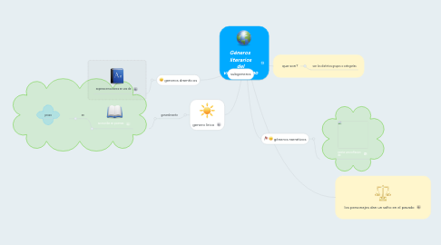 Mind Map: Géneros  literarios del vanguardismo